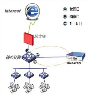 iRecovery網絡故障自愈系統